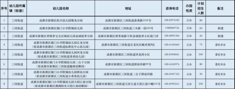 2020年成都市公办幼儿园招生信息汇总