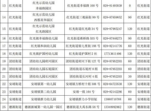 2020年成都市公办幼儿园招生信息汇总