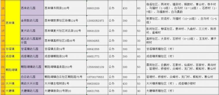 2020年成都市公办幼儿园招生信息汇总