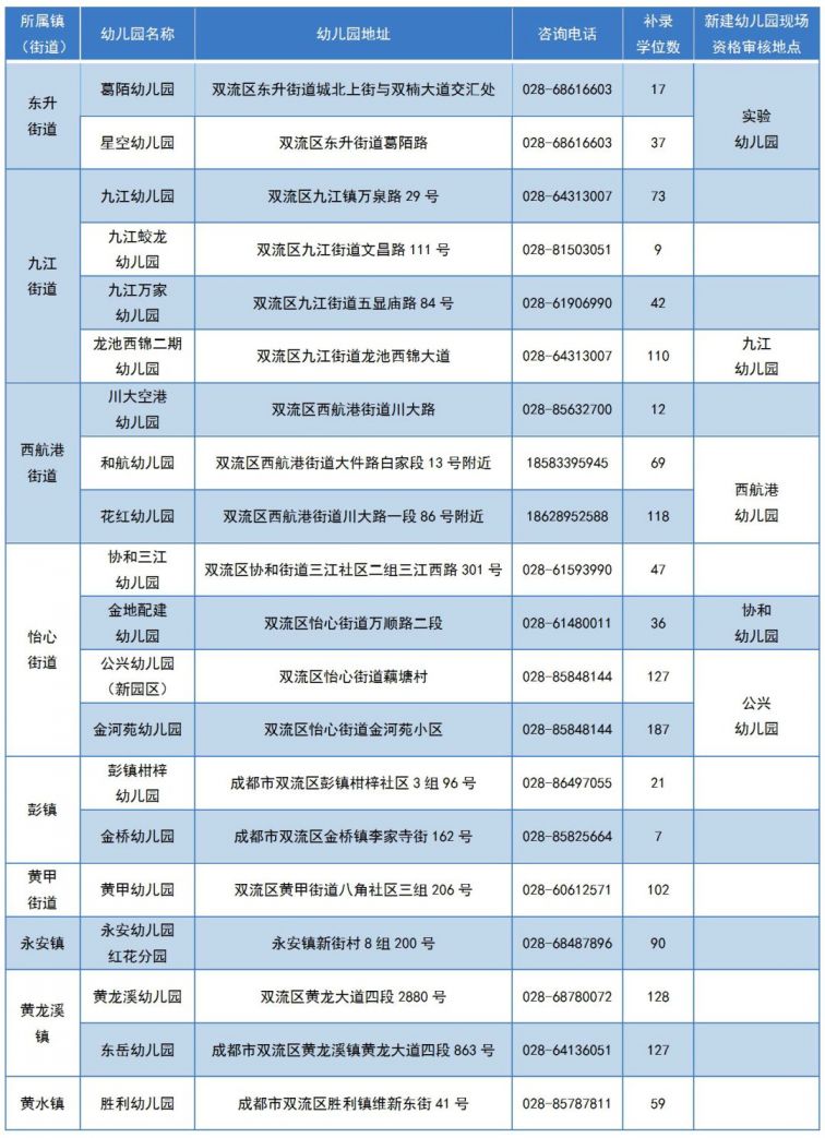 2020成都市雙流區幼兒園招生補充公告