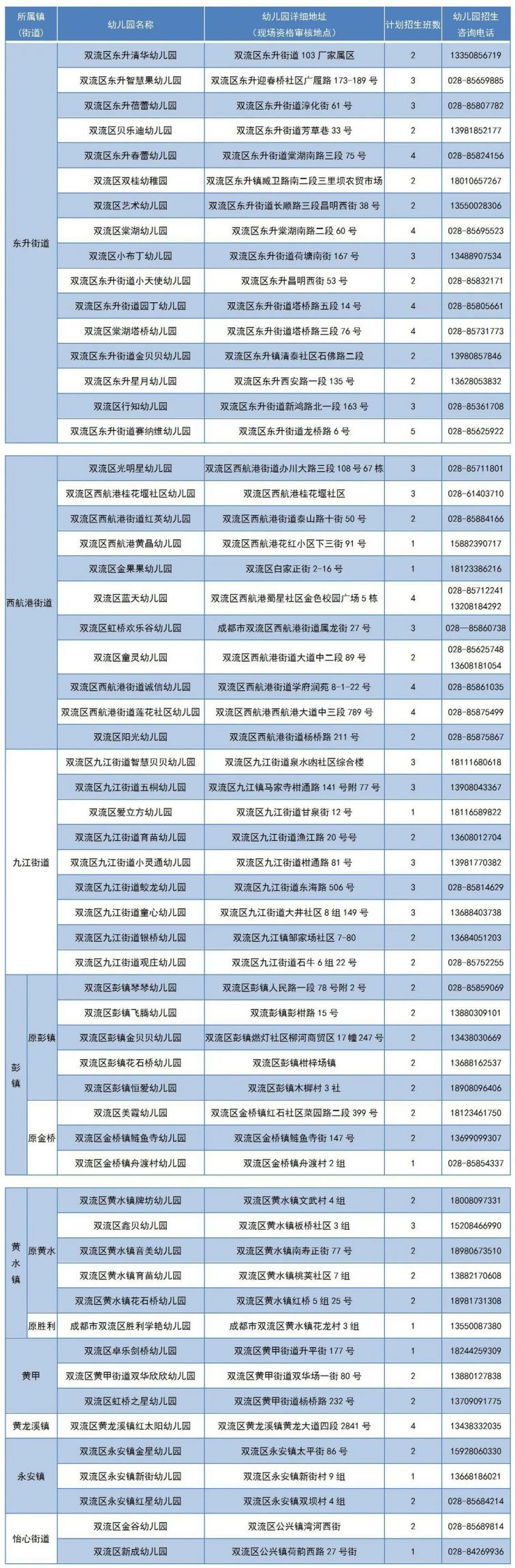 2020成都市雙流區幼兒園招生補充公告