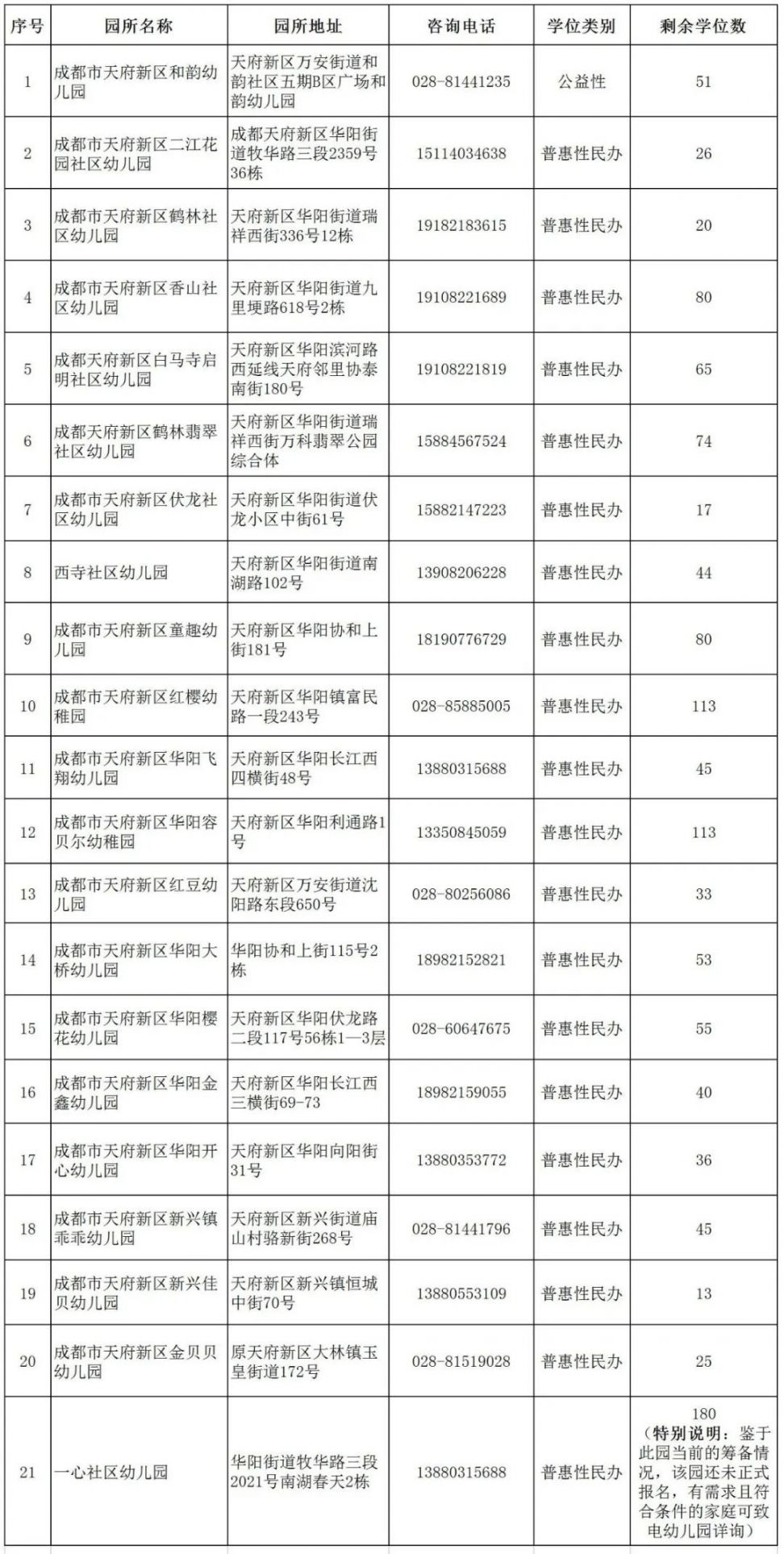 2020年天府新区幼儿园第二批空余学位