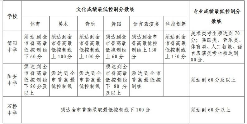 2020年簡陽市高中藝體及科技創新特長生招生政策