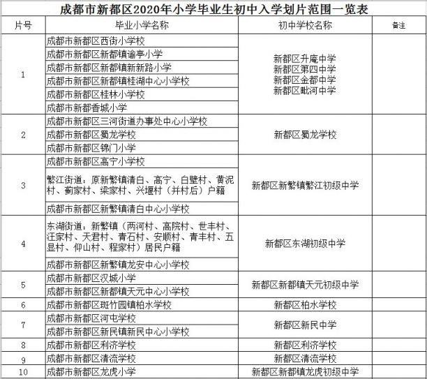 成都市新都区2020年小学毕业生初中入学划片范围一览