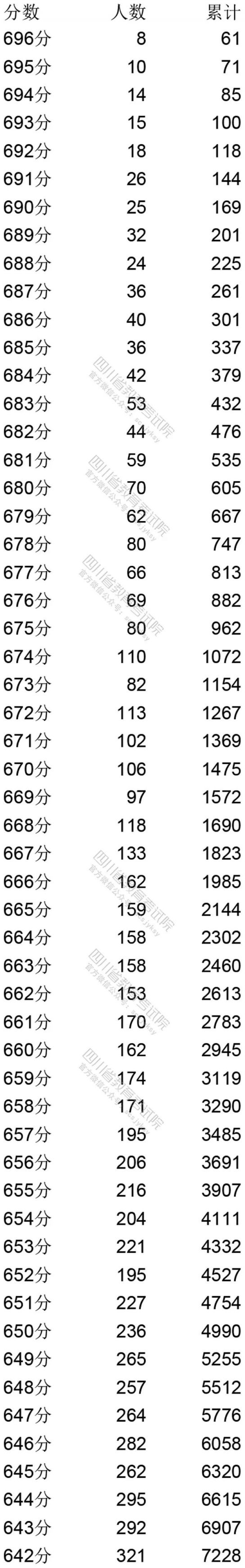 2020四川省高考理科成绩分段统计表