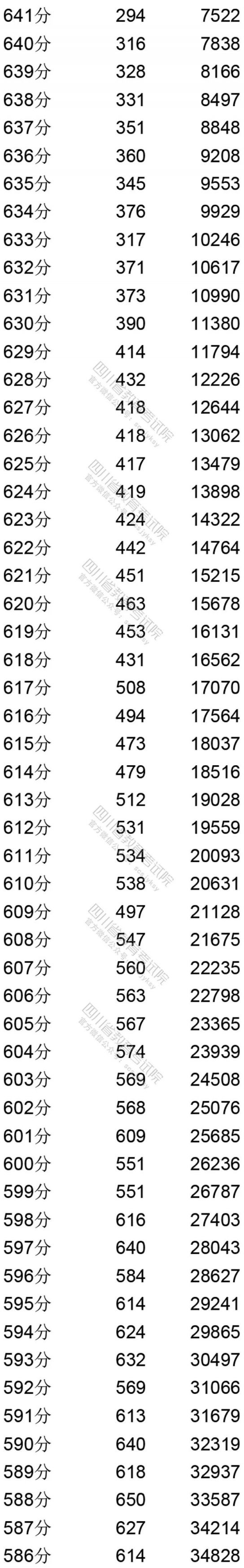 2020四川省高考理科成绩分段统计表