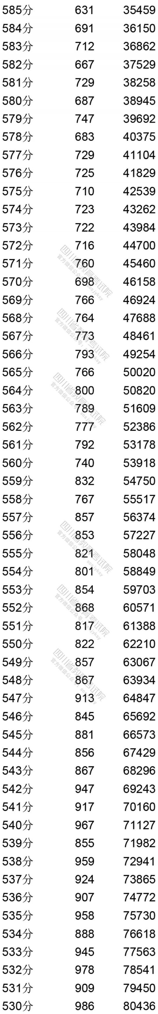 2020四川省高考理科成绩分段统计表