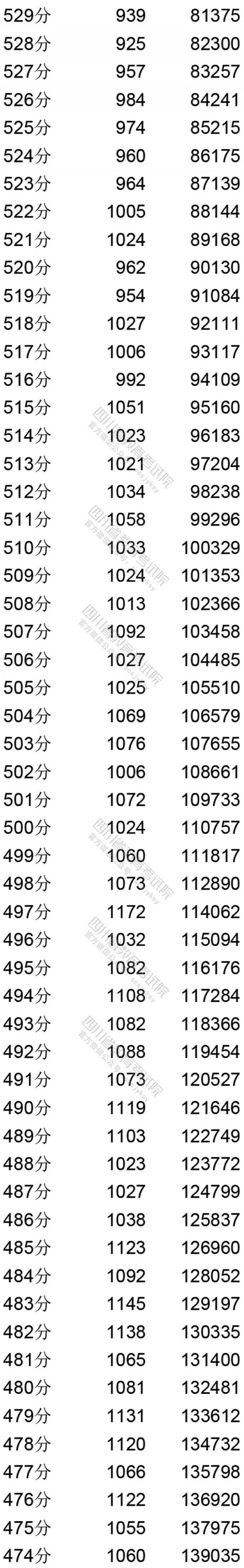 2020四川省高考理科成绩分段统计表