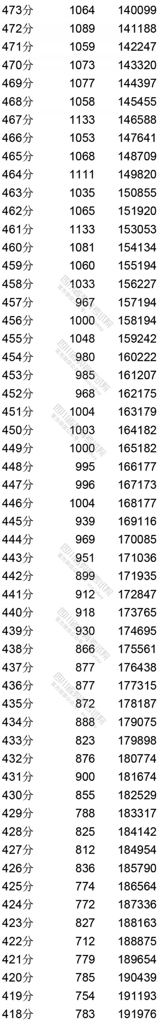 2020四川省高考理科成绩分段统计表