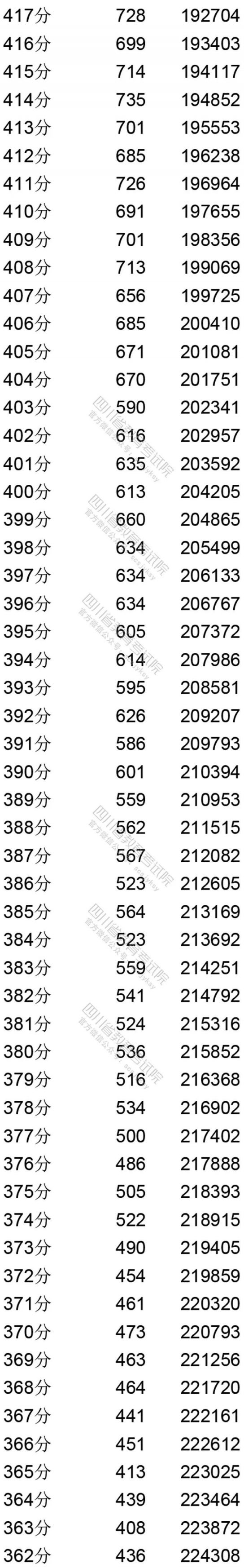 2020四川省高考理科成绩分段统计表