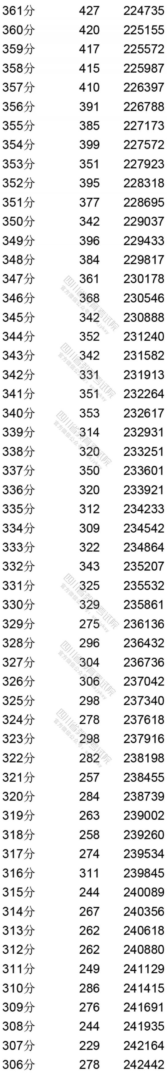 2020四川省高考理科成绩分段统计表