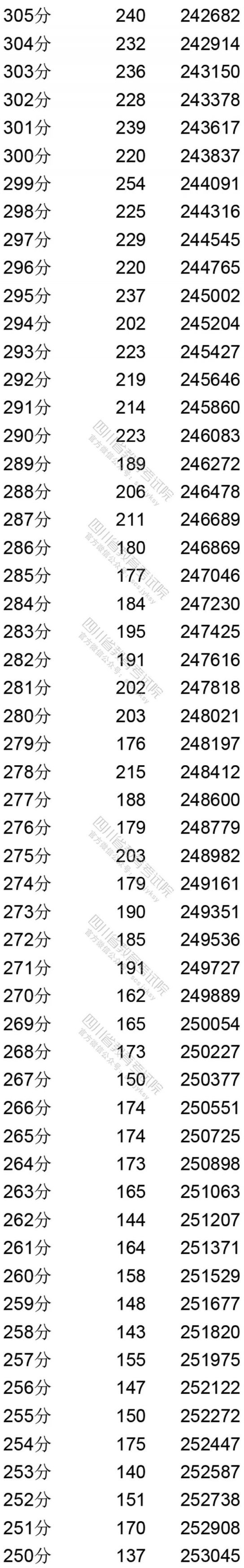 2020四川省高考理科成绩分段统计表
