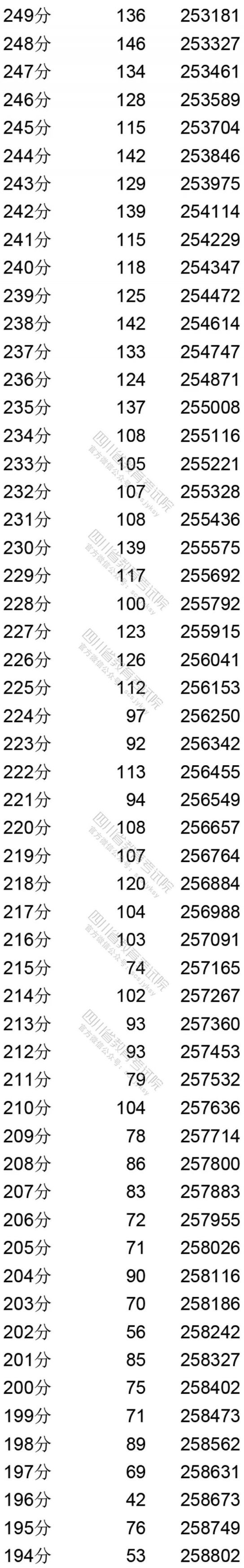 2020四川省高考理科成绩分段统计表