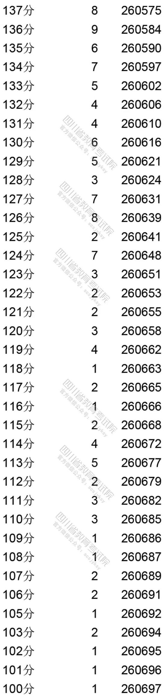 2020四川省高考理科成绩分段统计表
