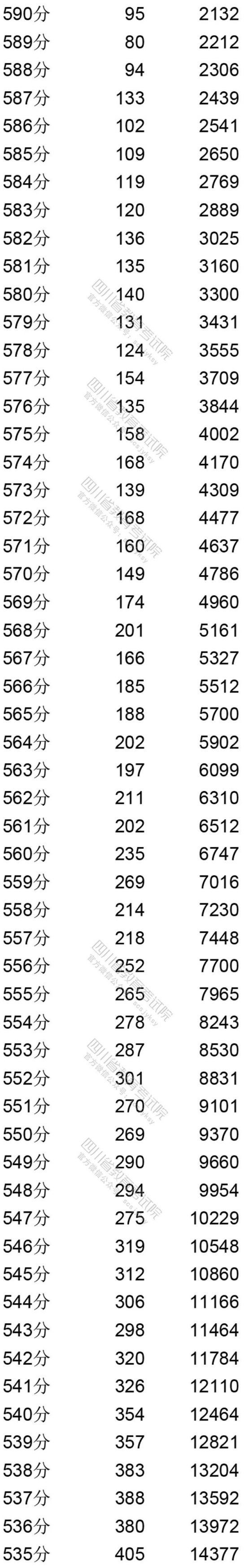 2020四川省一分一段統計表
