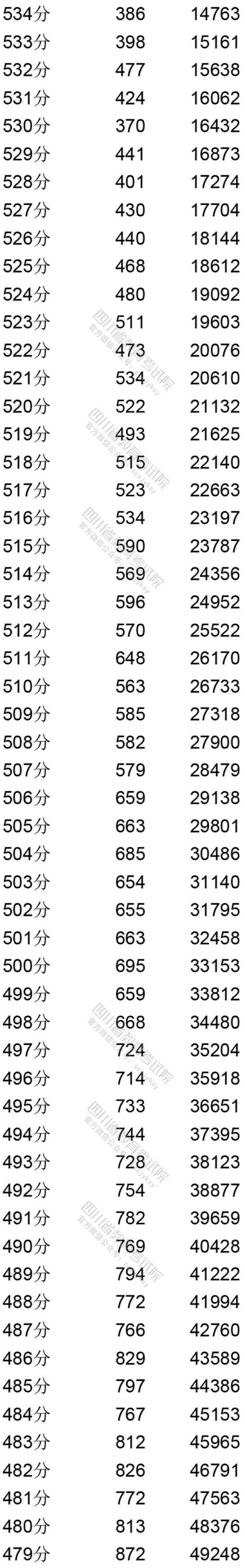 2020四川省一分一段統計表