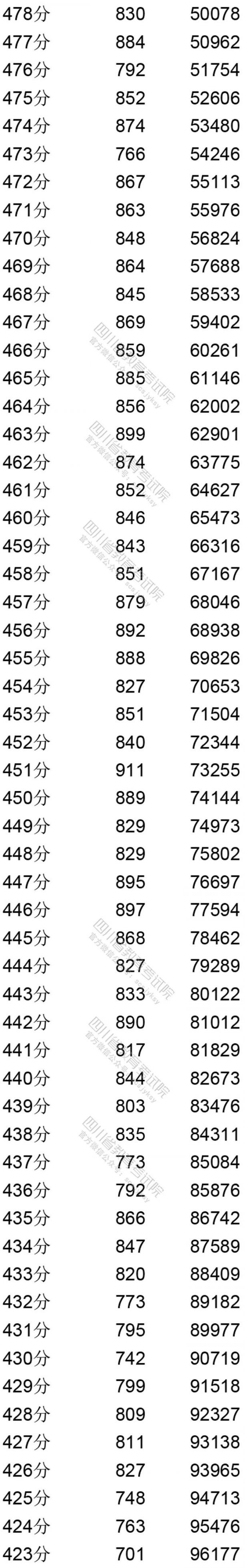 2020四川省一分一段統計表