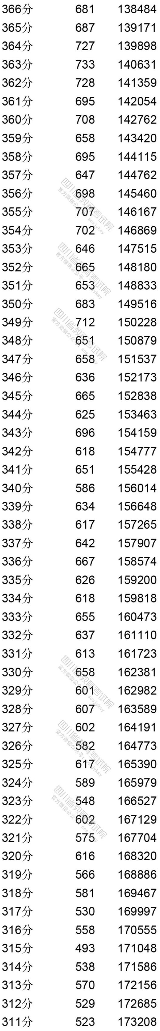 2020四川省一分一段統計表
