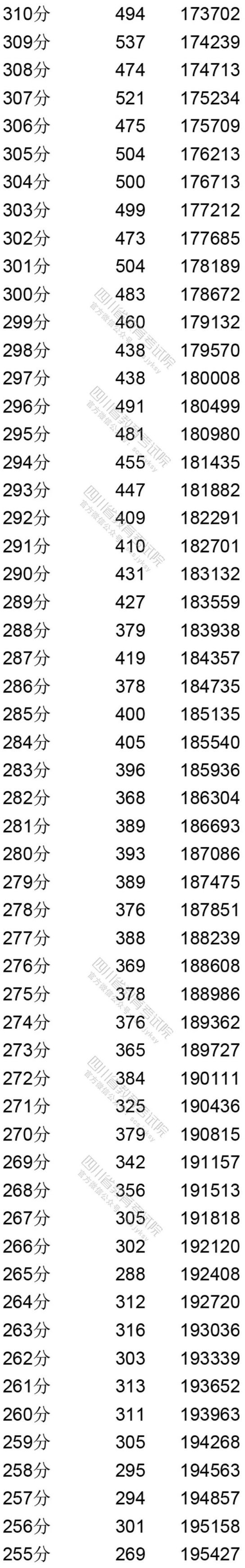 2020四川省一分一段統計表