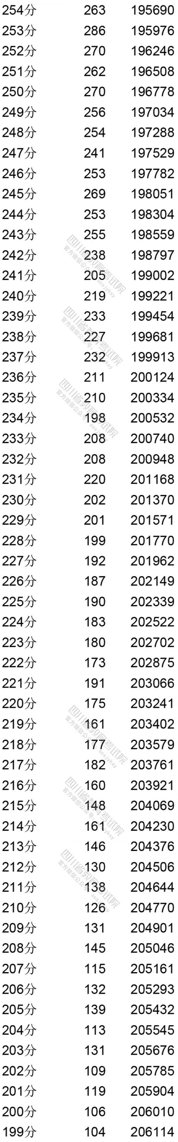 2020四川省一分一段統計表