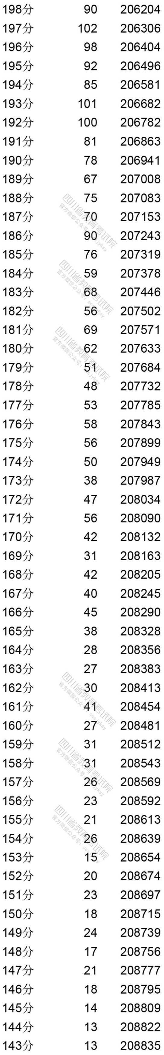 2020四川省一分一段統計表