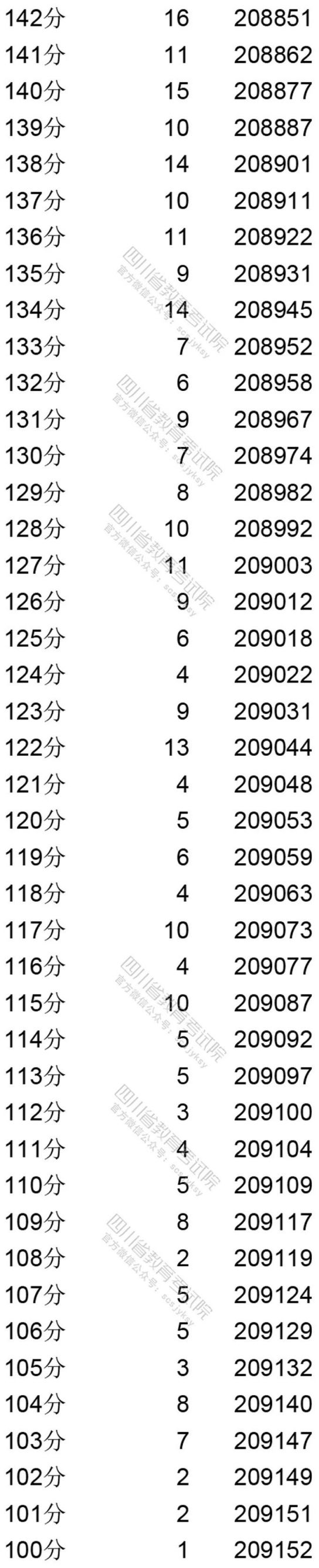 2020四川省一分一段統計表