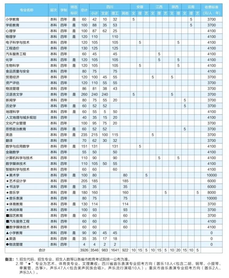 成都師范學院2020年招生簡章