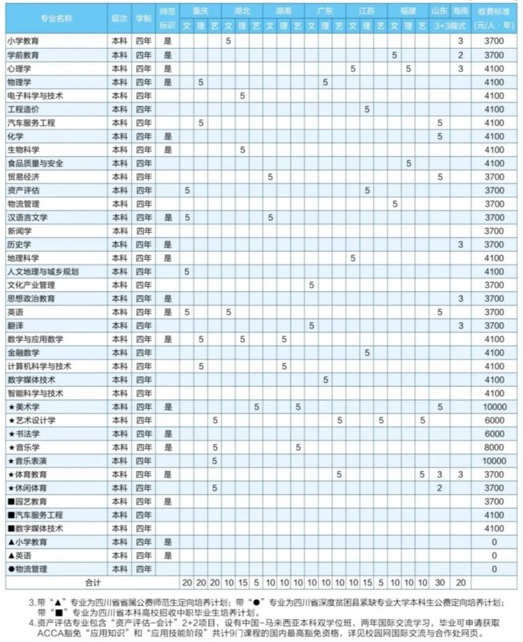 成都師范學院2020年招生簡章