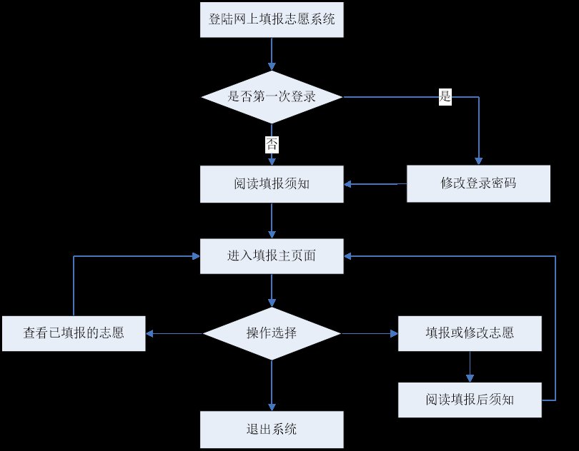 2020四川高考志愿填报时间安排