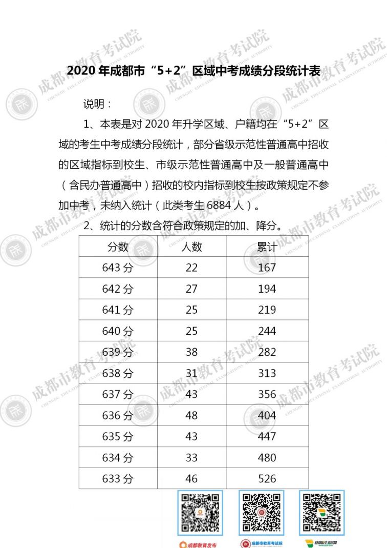2020成都中考一分一段表