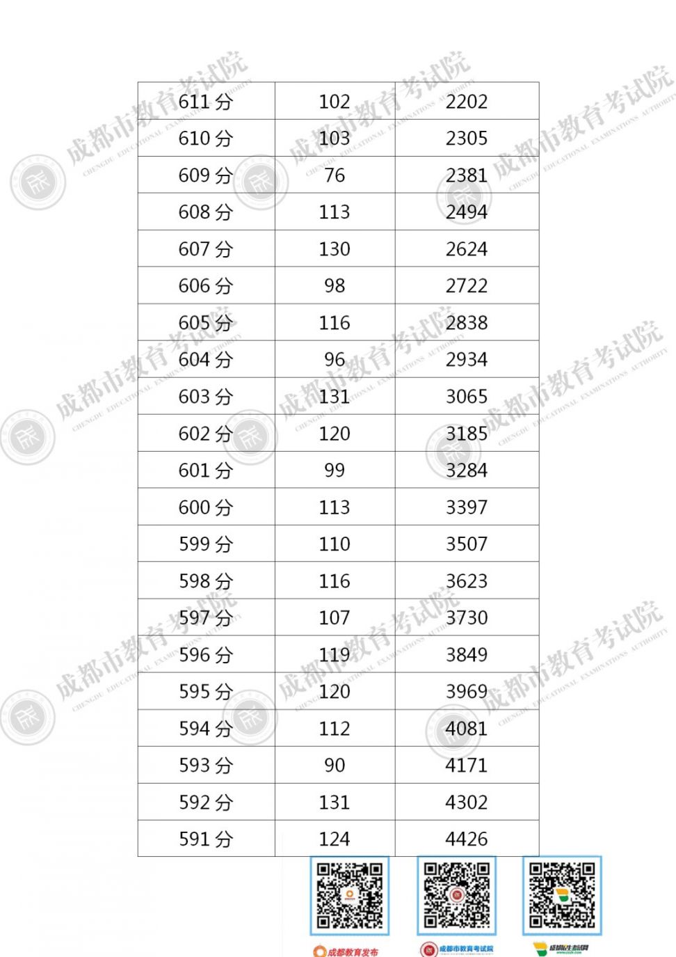 2020成都中考一分一段表