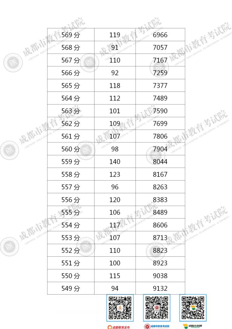 2020成都中考一分一段表