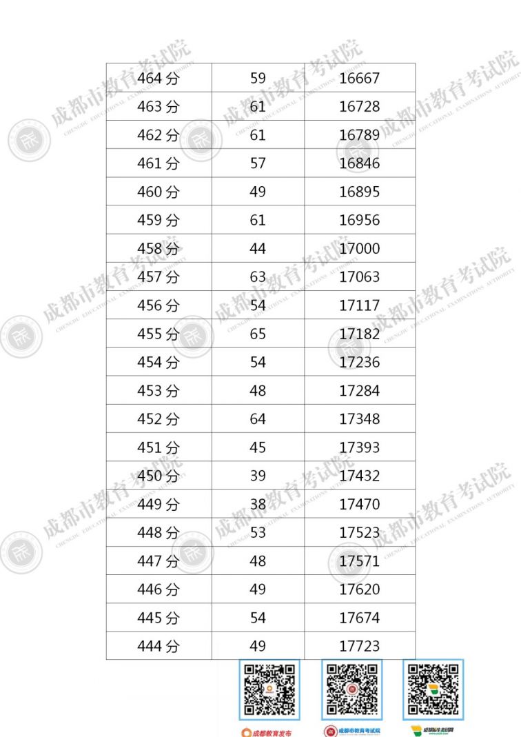 2020成都中考一分一段表