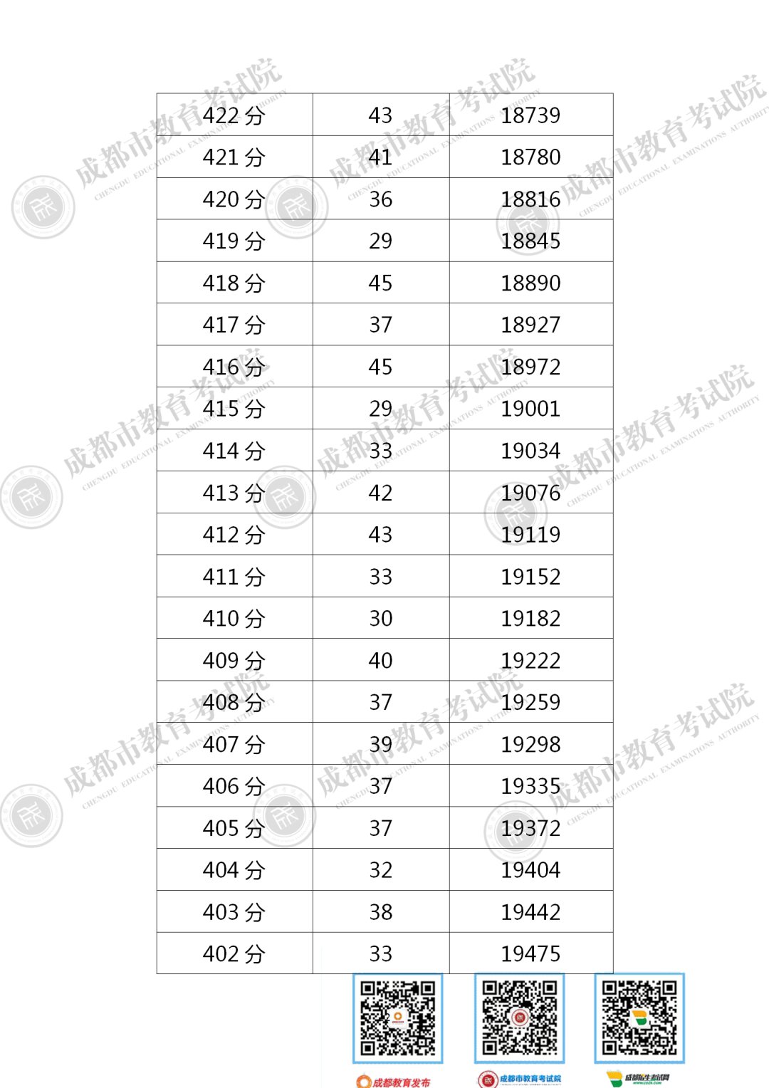 2020成都中考一分一段表