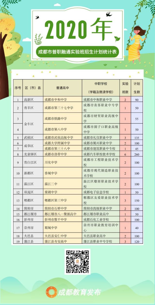 2020成都普職融通怎么招生