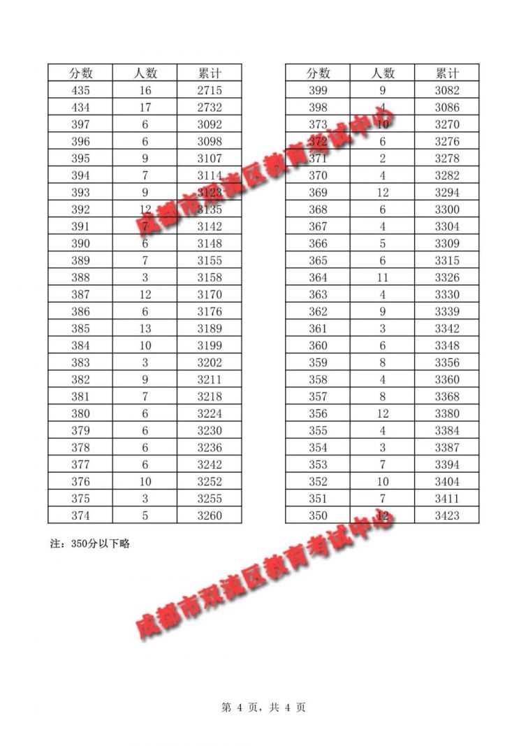 成都双流区2020年GDP_2020上半年成都各区市县GDP排名