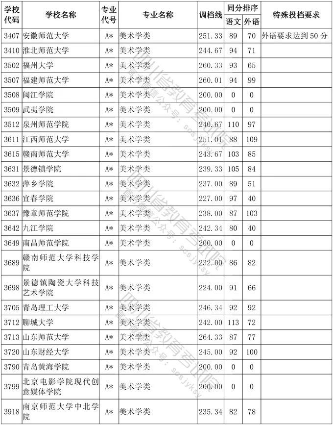 2020年四川省艺术类高考一本分数线