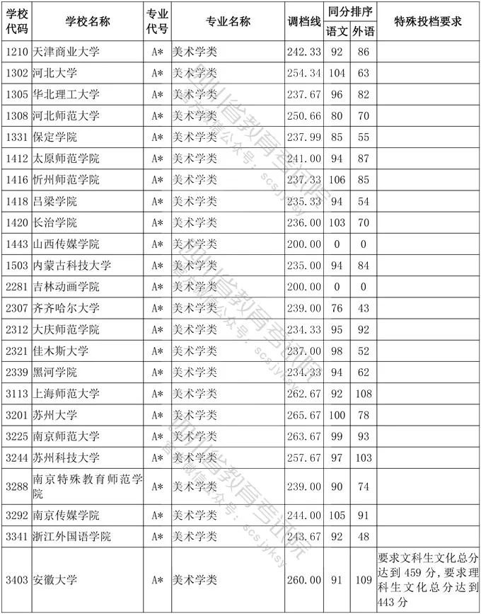 2020年四川省艺术类高考一本分数线