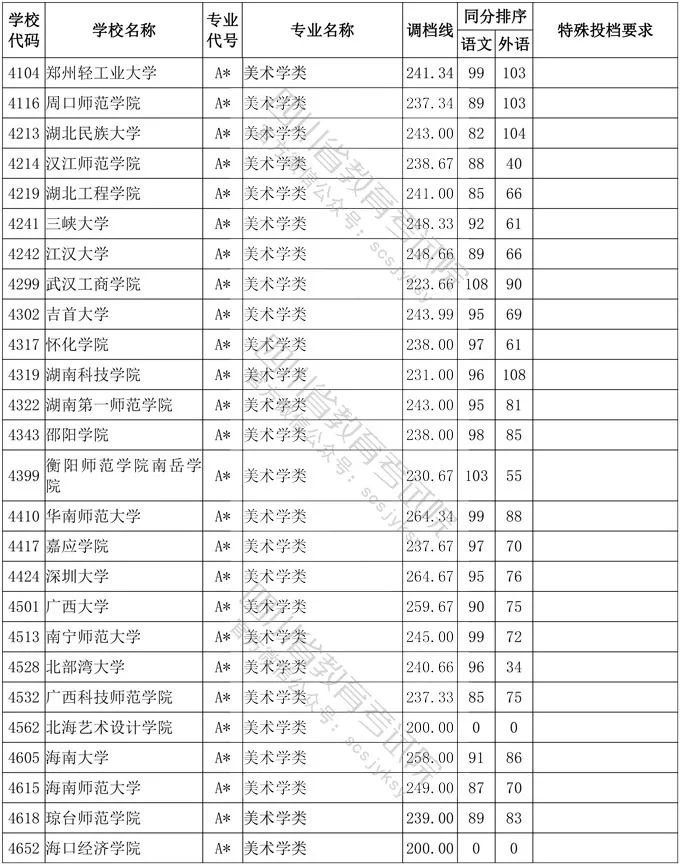2020年四川省艺术类高考一本分数线