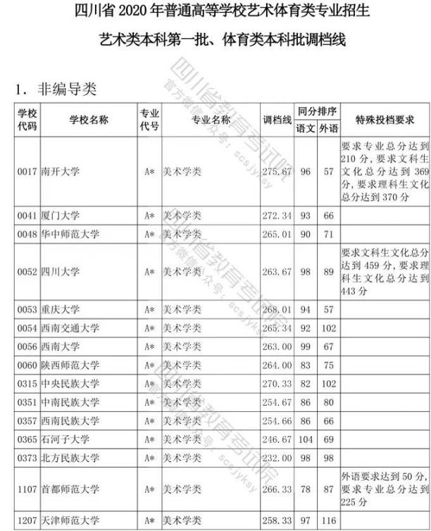 2020年四川省艺术类高考一本分数线
