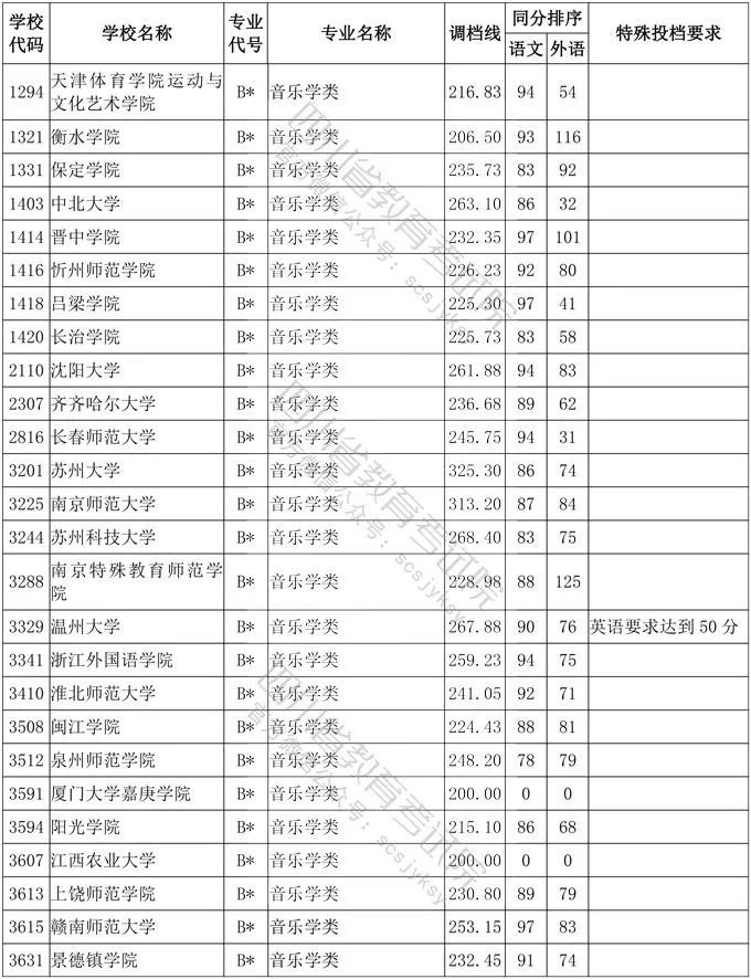 2020年四川省艺术类高考一本分数线