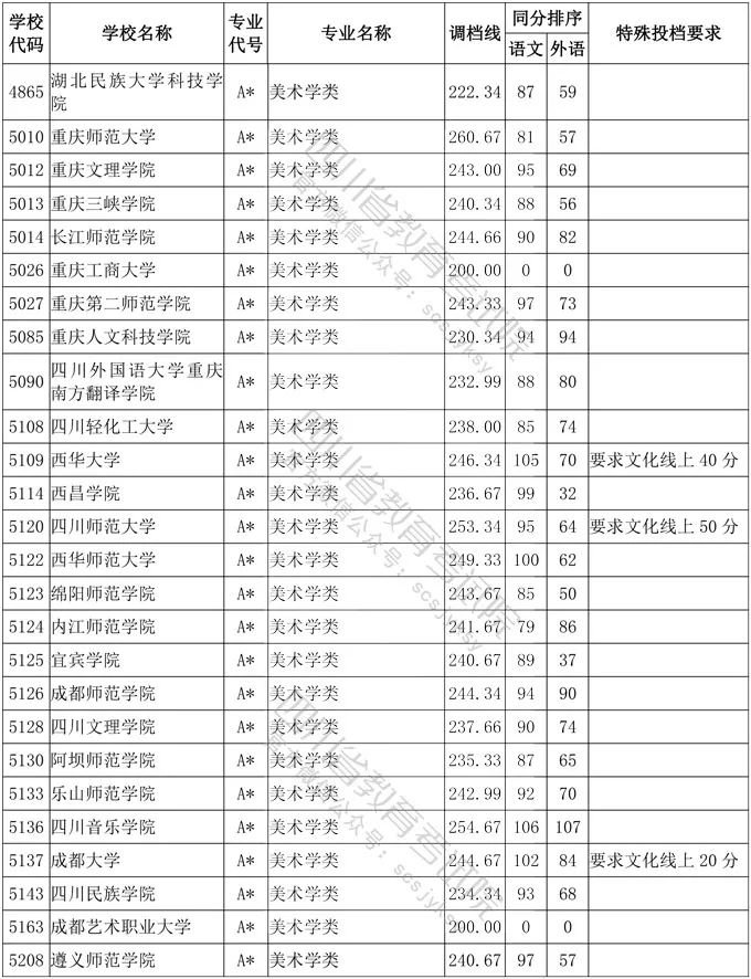 2020年四川省艺术类高考一本分数线