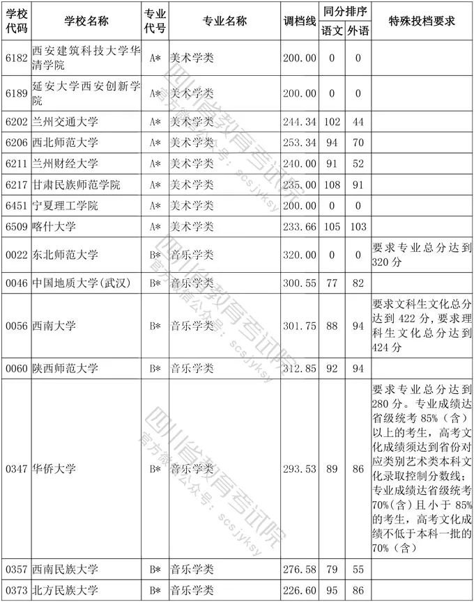 2020年四川省艺术类高考一本分数线