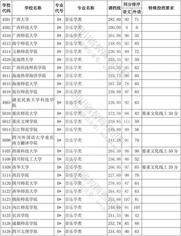 2020年四川省艺术类高考一本分数线