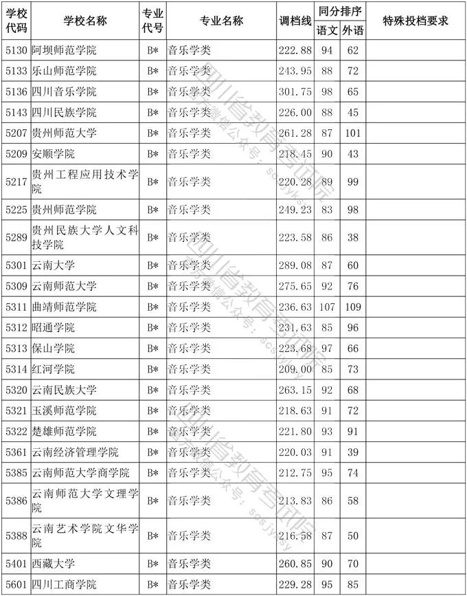 2020年四川省艺术类高考一本分数线