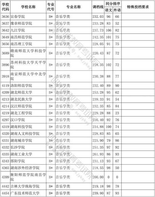2020年四川省艺术类高考一本分数线