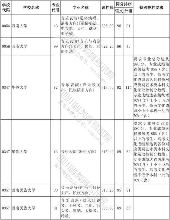 2020年四川省艺术类高考一本分数线