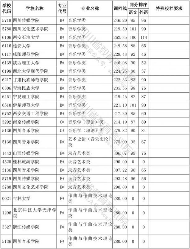 2020年四川省艺术类高考一本分数线