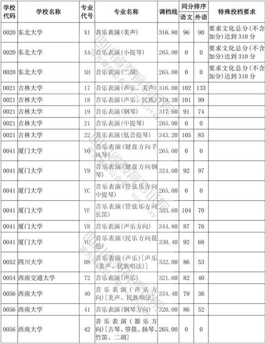 2020年四川省艺术类高考一本分数线