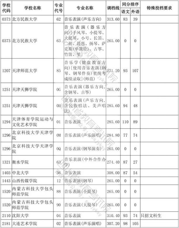 2020年四川省艺术类高考一本分数线